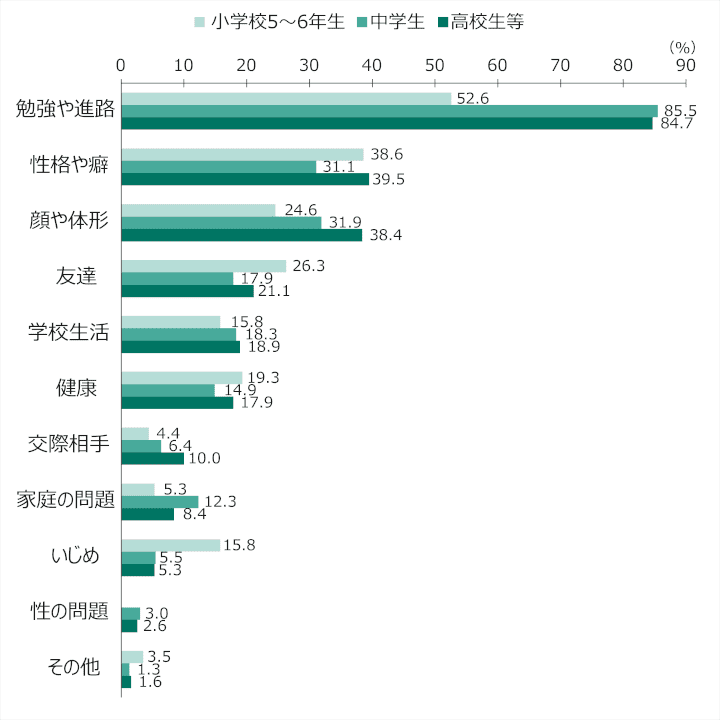 グラフ：小学校5～6年生・中学生・高校生等、「勉強や進路」「性格や癖」「顔や体形」「友達」「学校生活」「健康」「交際相手」「家庭の問題」「いじめ」「性の問題」「その他」の各項目の比率。小学校5～6年生「52.6%, 38.6%, 24.6%, 26.3%, 15.8%, 19.3%, 4.4%, 5.3%, 15.8%, -, 3.5%」、中学生「85.5%, 31.1%, 31.9%, 17.9%, 18.3%, 14.9%, 6.4%, 12.3%, 5.5%, 3.0%, 1.3%」、高校生等「84.7%, 39.5%, 38.4%, 21.1%, 18.9%, 17.9%, 10.0%, 8.4%, 5.3%, 2.6%, 1.6%」