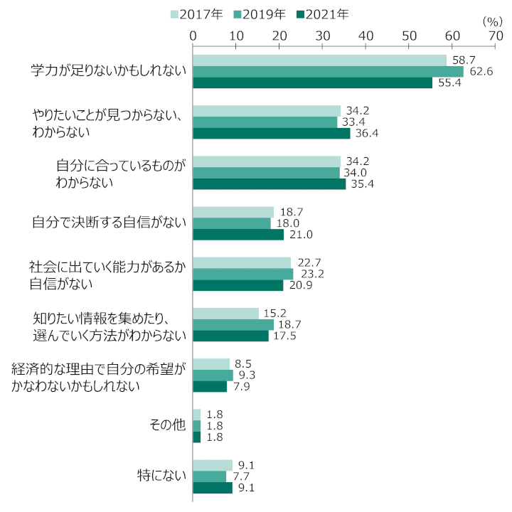 グラフ：2017年・2019年・2021年、「学力が足りないかもしれない」「やりたいことが見つからない、わからない」「自分に合っているものがわからない」「自分で決断する自信がない」「社会に出ていく能力があるか自信がない」「知りたい情報を集めたり、選んでいく方法がわからない」「経済的な理由で自分の希望がかなわないかもしれない」「その他」「特にない」の各項目の比率。2017年「58.7%, 34.2%, 34.2%, 18.7%, 22.7%, 15.2%, 8.5%, 1.8%, 9.1%」、2019年「62.6%, 33.4%, 34.0%, 18.0%, 23.2%, 18.7%, 9.3%, 1.8%, 7.7%」、2021年「55.4%, 36.4%, 35.4%, 21.0%, 20.9%, 17.5%, 7.9%, 1.8%, 9.1%」