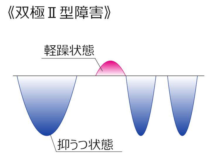 双極性障害（躁うつ病）の症状・経過・原因・治療方法｜心療内科・精神科｜うつ病治療の品川メンタルクリニック