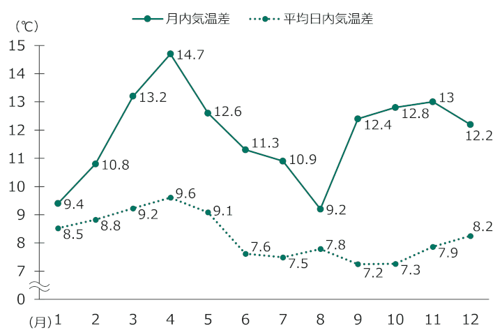 グラフ：1月から12月までの各月の気温差。単位は℃／月内気温差：9.4, 10.8, 13.2, 14.7, 12.6, 11.3, 10.9, 9.2, 12.4, 12.8, 13, 12.2／平均日内気温差：8.5 , 8.8 , 9.2 , 9.6 , 9.1 , 7.6 , 7.5 , 7.8 , 7.2 , 7.3 , 7.9 , 8.2