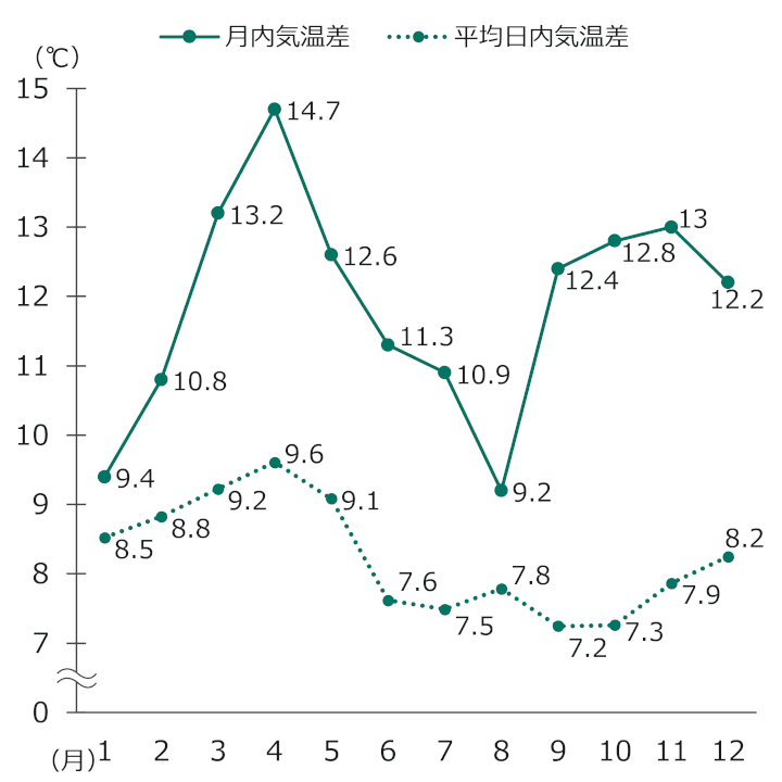 グラフ：1月から12月までの各月の気温差。単位は℃／月内気温差：9.4, 10.8, 13.2, 14.7, 12.6, 11.3, 10.9, 9.2, 12.4, 12.8, 13, 12.2／平均日内気温差：8.5 , 8.8 , 9.2 , 9.6 , 9.1 , 7.6 , 7.5 , 7.8 , 7.2 , 7.3 , 7.9 , 8.2